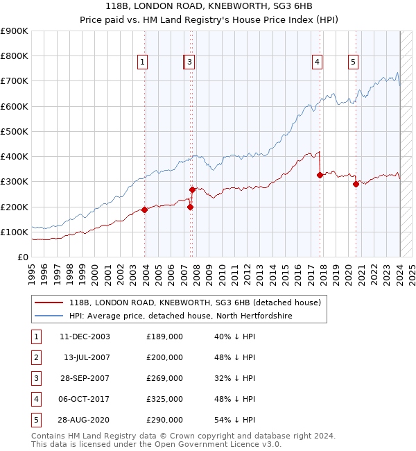 118B, LONDON ROAD, KNEBWORTH, SG3 6HB: Price paid vs HM Land Registry's House Price Index