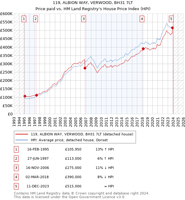 119, ALBION WAY, VERWOOD, BH31 7LT: Price paid vs HM Land Registry's House Price Index