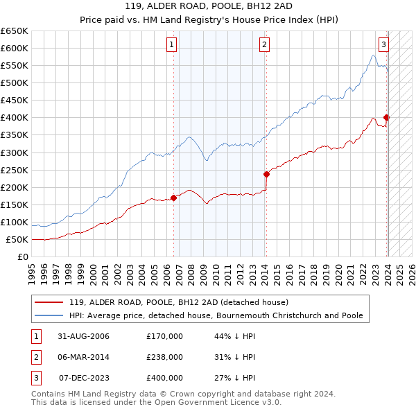 119, ALDER ROAD, POOLE, BH12 2AD: Price paid vs HM Land Registry's House Price Index