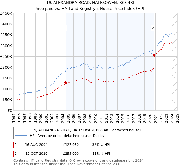 119, ALEXANDRA ROAD, HALESOWEN, B63 4BL: Price paid vs HM Land Registry's House Price Index