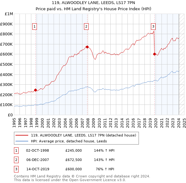 119, ALWOODLEY LANE, LEEDS, LS17 7PN: Price paid vs HM Land Registry's House Price Index