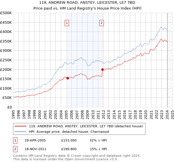 119, ANDREW ROAD, ANSTEY, LEICESTER, LE7 7BD: Price paid vs HM Land Registry's House Price Index