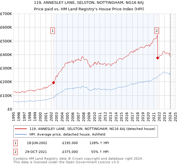 119, ANNESLEY LANE, SELSTON, NOTTINGHAM, NG16 6AJ: Price paid vs HM Land Registry's House Price Index