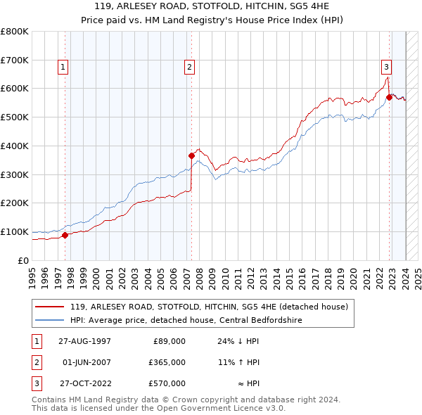 119, ARLESEY ROAD, STOTFOLD, HITCHIN, SG5 4HE: Price paid vs HM Land Registry's House Price Index