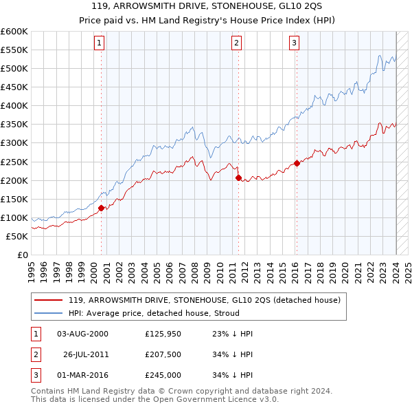 119, ARROWSMITH DRIVE, STONEHOUSE, GL10 2QS: Price paid vs HM Land Registry's House Price Index