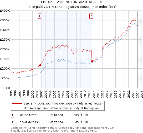 119, BAR LANE, NOTTINGHAM, NG6 0HT: Price paid vs HM Land Registry's House Price Index