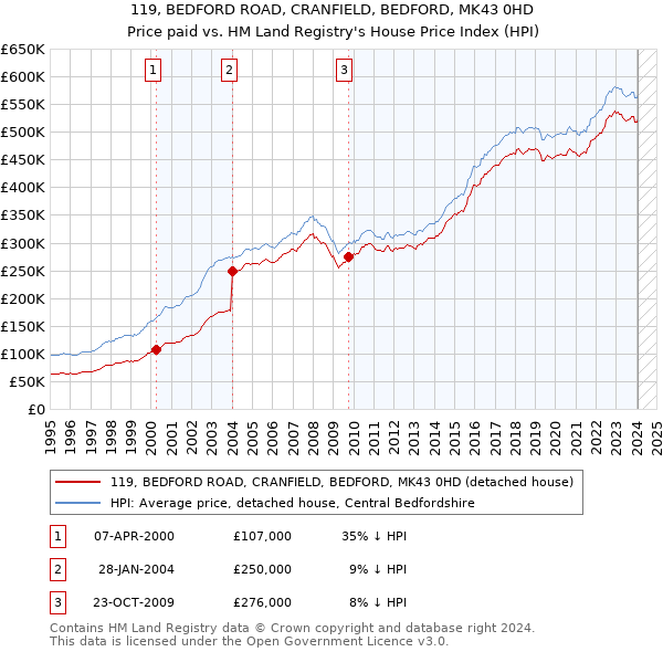119, BEDFORD ROAD, CRANFIELD, BEDFORD, MK43 0HD: Price paid vs HM Land Registry's House Price Index