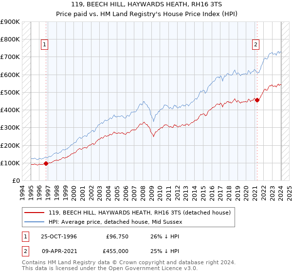 119, BEECH HILL, HAYWARDS HEATH, RH16 3TS: Price paid vs HM Land Registry's House Price Index