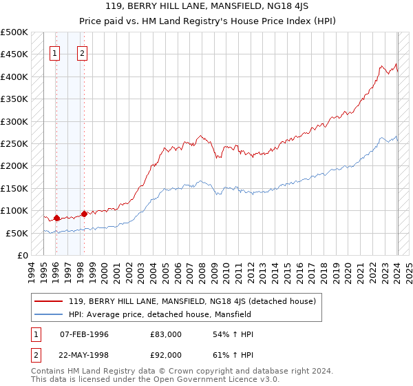 119, BERRY HILL LANE, MANSFIELD, NG18 4JS: Price paid vs HM Land Registry's House Price Index