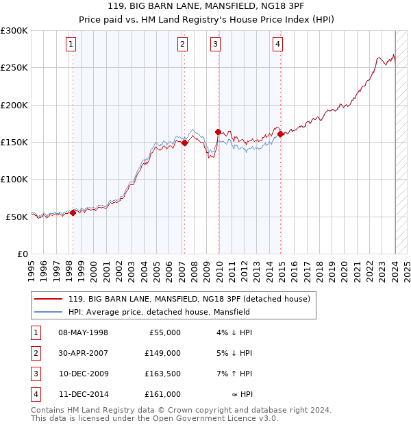 119, BIG BARN LANE, MANSFIELD, NG18 3PF: Price paid vs HM Land Registry's House Price Index