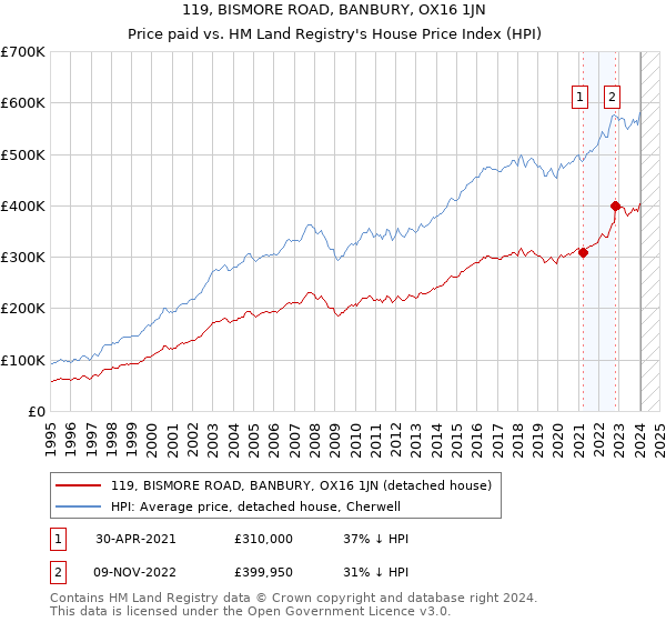119, BISMORE ROAD, BANBURY, OX16 1JN: Price paid vs HM Land Registry's House Price Index