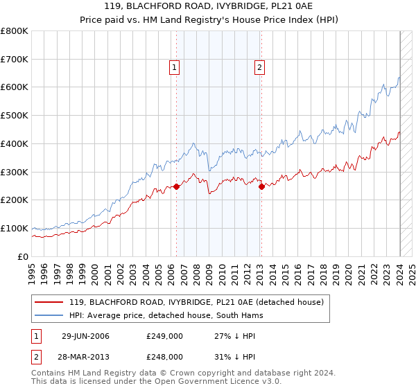 119, BLACHFORD ROAD, IVYBRIDGE, PL21 0AE: Price paid vs HM Land Registry's House Price Index