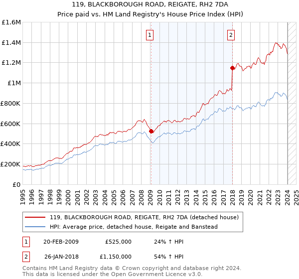 119, BLACKBOROUGH ROAD, REIGATE, RH2 7DA: Price paid vs HM Land Registry's House Price Index