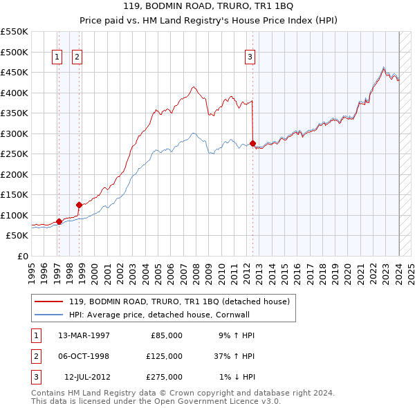 119, BODMIN ROAD, TRURO, TR1 1BQ: Price paid vs HM Land Registry's House Price Index