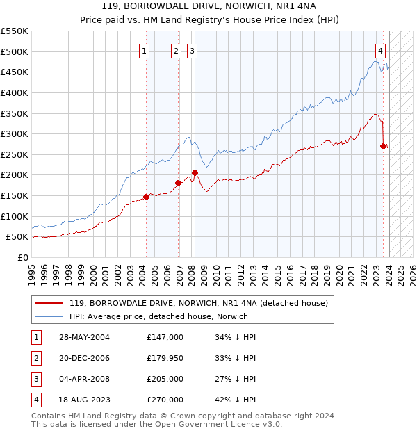 119, BORROWDALE DRIVE, NORWICH, NR1 4NA: Price paid vs HM Land Registry's House Price Index