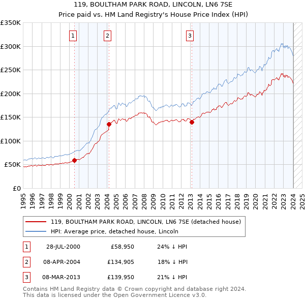 119, BOULTHAM PARK ROAD, LINCOLN, LN6 7SE: Price paid vs HM Land Registry's House Price Index