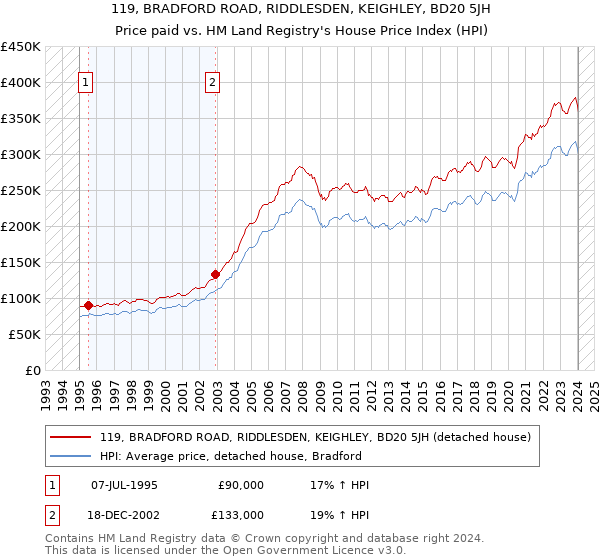 119, BRADFORD ROAD, RIDDLESDEN, KEIGHLEY, BD20 5JH: Price paid vs HM Land Registry's House Price Index