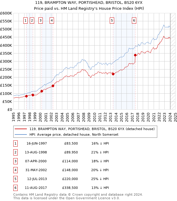119, BRAMPTON WAY, PORTISHEAD, BRISTOL, BS20 6YX: Price paid vs HM Land Registry's House Price Index
