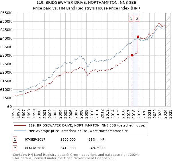 119, BRIDGEWATER DRIVE, NORTHAMPTON, NN3 3BB: Price paid vs HM Land Registry's House Price Index