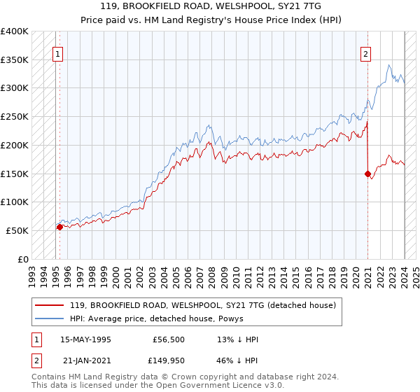 119, BROOKFIELD ROAD, WELSHPOOL, SY21 7TG: Price paid vs HM Land Registry's House Price Index