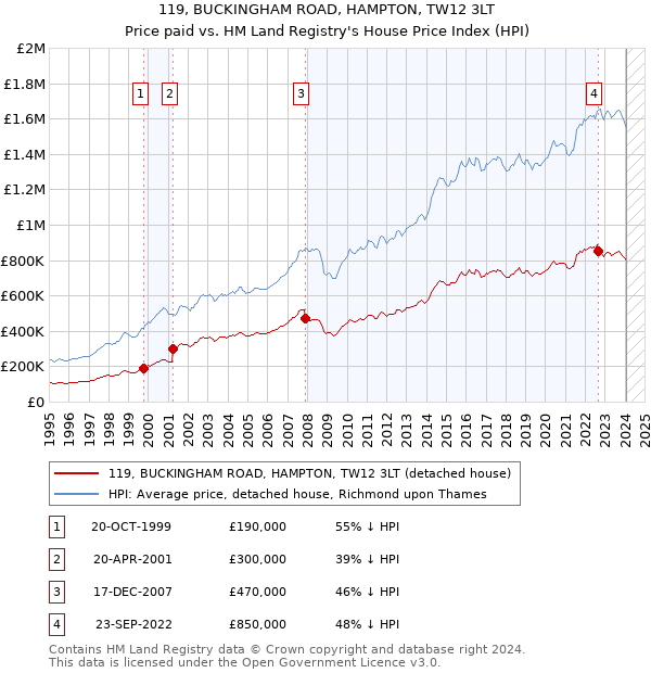 119, BUCKINGHAM ROAD, HAMPTON, TW12 3LT: Price paid vs HM Land Registry's House Price Index