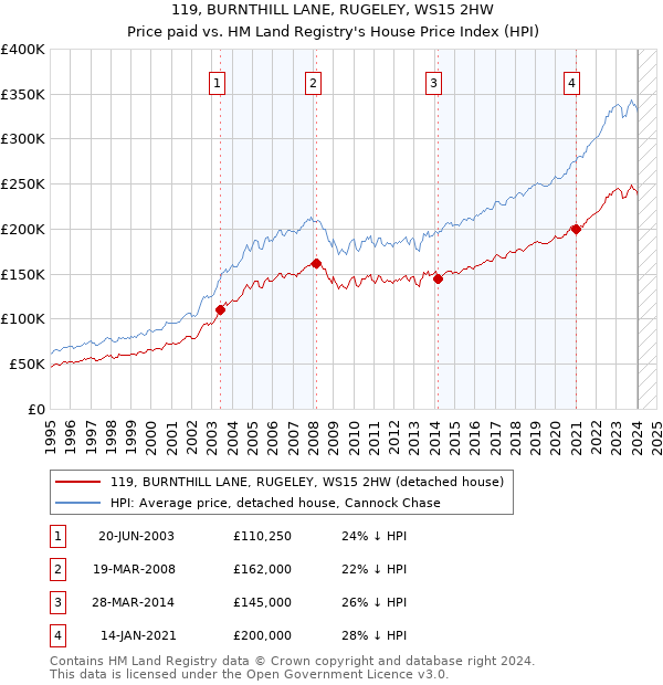119, BURNTHILL LANE, RUGELEY, WS15 2HW: Price paid vs HM Land Registry's House Price Index