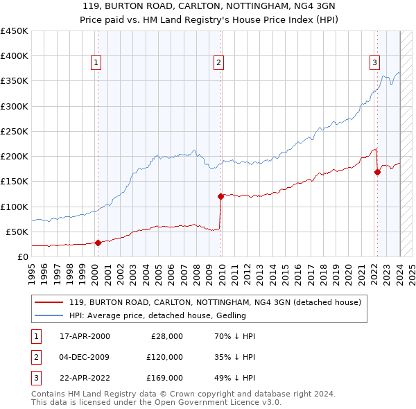 119, BURTON ROAD, CARLTON, NOTTINGHAM, NG4 3GN: Price paid vs HM Land Registry's House Price Index
