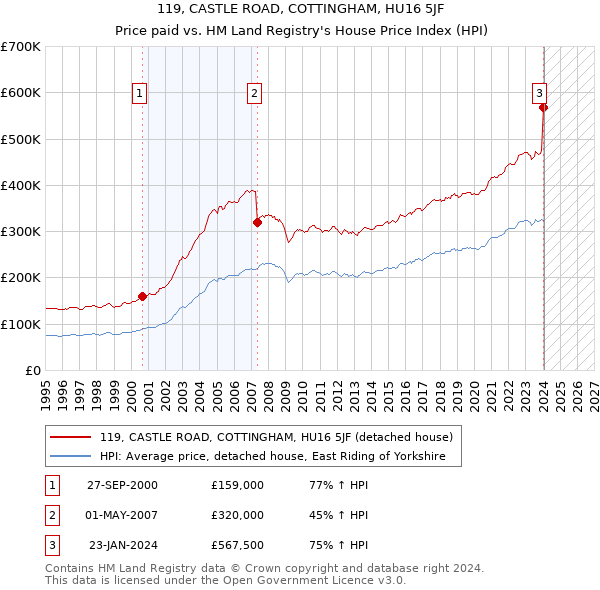119, CASTLE ROAD, COTTINGHAM, HU16 5JF: Price paid vs HM Land Registry's House Price Index