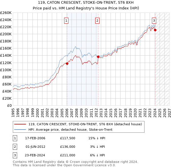 119, CATON CRESCENT, STOKE-ON-TRENT, ST6 8XH: Price paid vs HM Land Registry's House Price Index