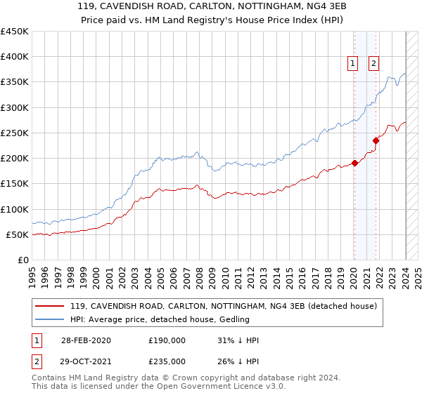119, CAVENDISH ROAD, CARLTON, NOTTINGHAM, NG4 3EB: Price paid vs HM Land Registry's House Price Index