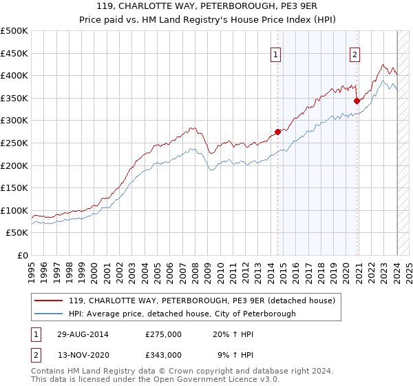 119, CHARLOTTE WAY, PETERBOROUGH, PE3 9ER: Price paid vs HM Land Registry's House Price Index