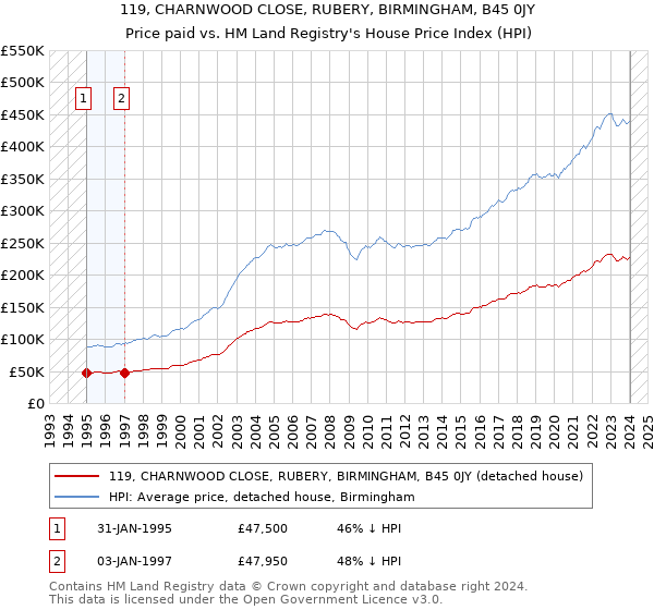 119, CHARNWOOD CLOSE, RUBERY, BIRMINGHAM, B45 0JY: Price paid vs HM Land Registry's House Price Index