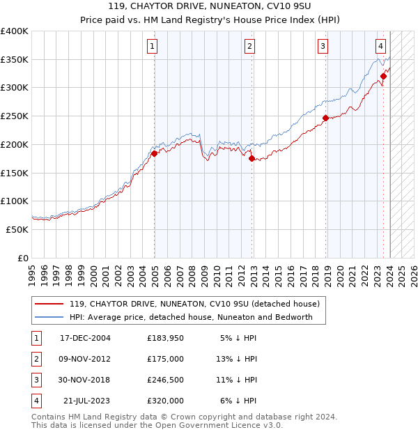 119, CHAYTOR DRIVE, NUNEATON, CV10 9SU: Price paid vs HM Land Registry's House Price Index