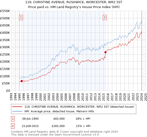 119, CHRISTINE AVENUE, RUSHWICK, WORCESTER, WR2 5ST: Price paid vs HM Land Registry's House Price Index