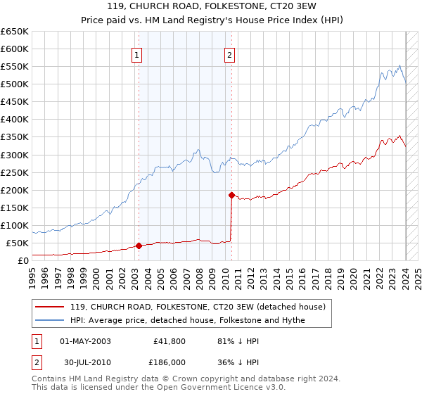 119, CHURCH ROAD, FOLKESTONE, CT20 3EW: Price paid vs HM Land Registry's House Price Index