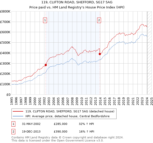 119, CLIFTON ROAD, SHEFFORD, SG17 5AG: Price paid vs HM Land Registry's House Price Index