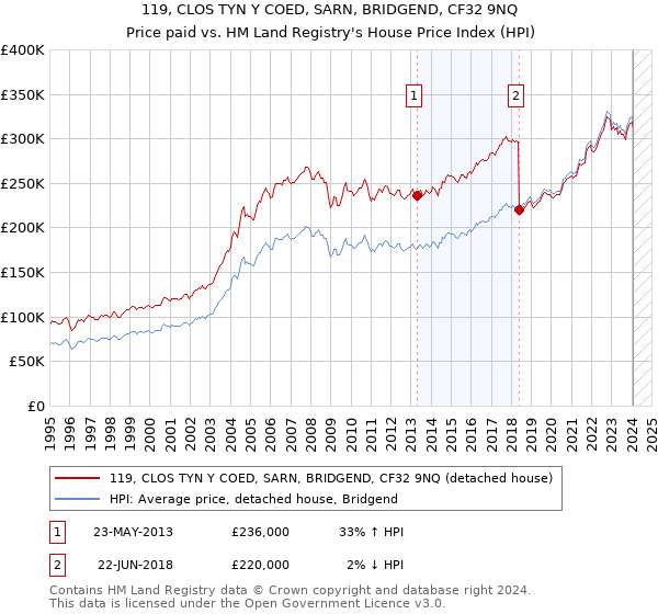 119, CLOS TYN Y COED, SARN, BRIDGEND, CF32 9NQ: Price paid vs HM Land Registry's House Price Index