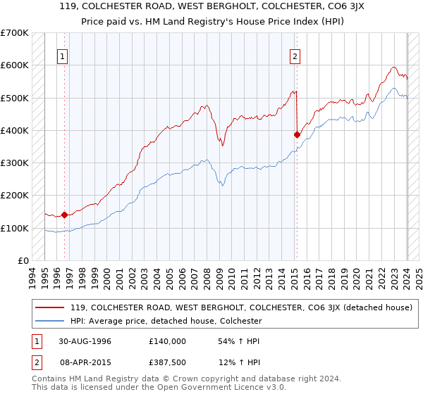 119, COLCHESTER ROAD, WEST BERGHOLT, COLCHESTER, CO6 3JX: Price paid vs HM Land Registry's House Price Index