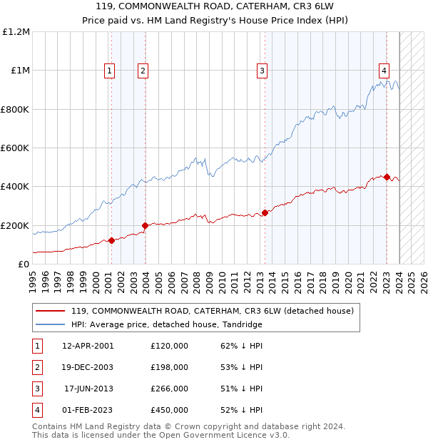 119, COMMONWEALTH ROAD, CATERHAM, CR3 6LW: Price paid vs HM Land Registry's House Price Index