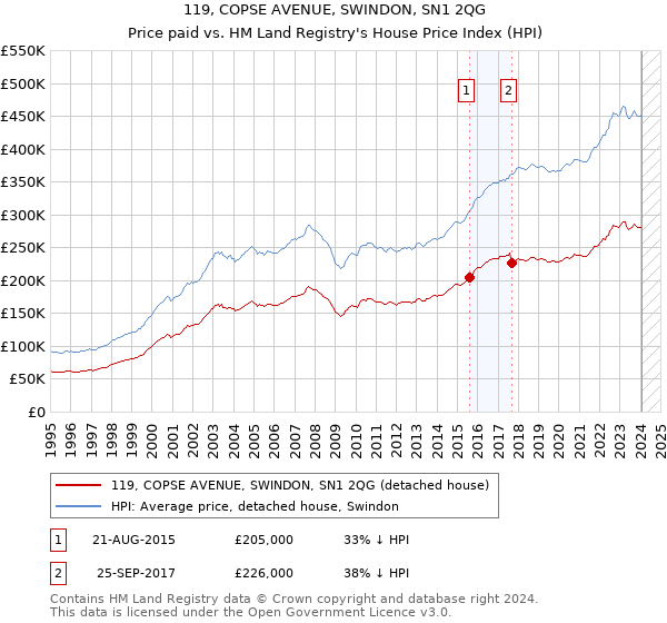 119, COPSE AVENUE, SWINDON, SN1 2QG: Price paid vs HM Land Registry's House Price Index