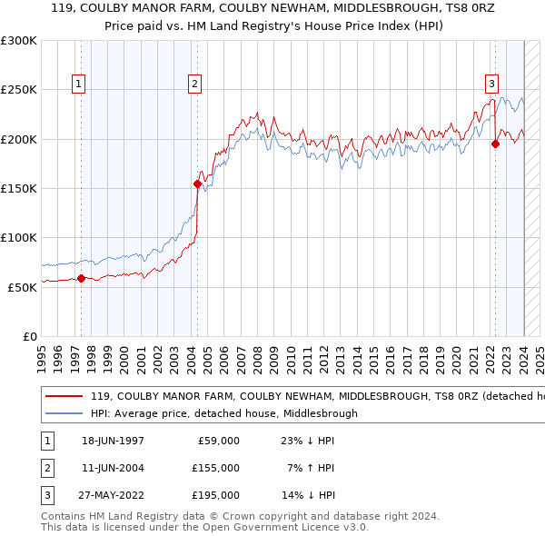 119, COULBY MANOR FARM, COULBY NEWHAM, MIDDLESBROUGH, TS8 0RZ: Price paid vs HM Land Registry's House Price Index