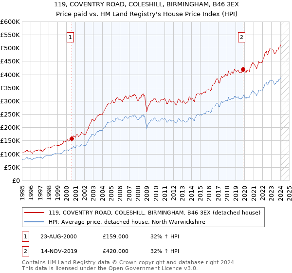 119, COVENTRY ROAD, COLESHILL, BIRMINGHAM, B46 3EX: Price paid vs HM Land Registry's House Price Index