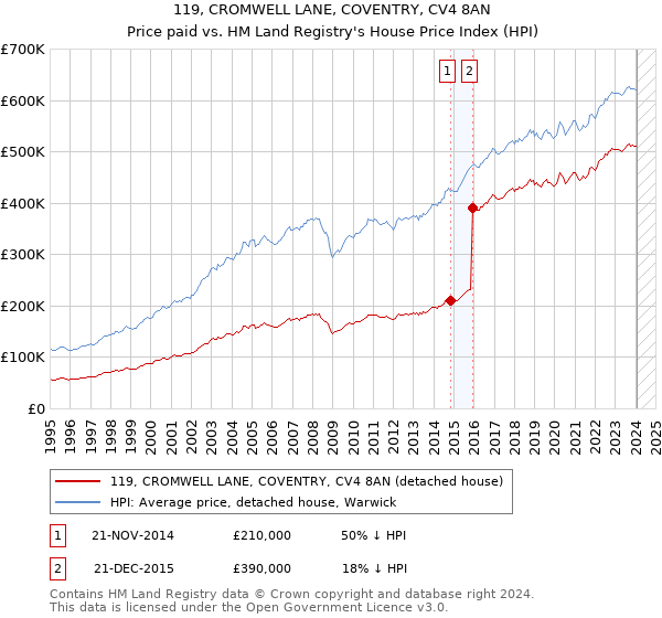 119, CROMWELL LANE, COVENTRY, CV4 8AN: Price paid vs HM Land Registry's House Price Index