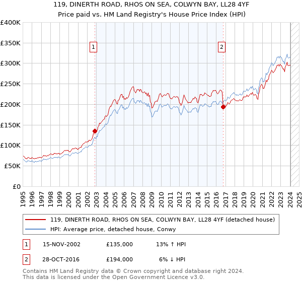 119, DINERTH ROAD, RHOS ON SEA, COLWYN BAY, LL28 4YF: Price paid vs HM Land Registry's House Price Index