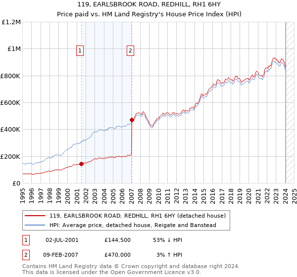 119, EARLSBROOK ROAD, REDHILL, RH1 6HY: Price paid vs HM Land Registry's House Price Index