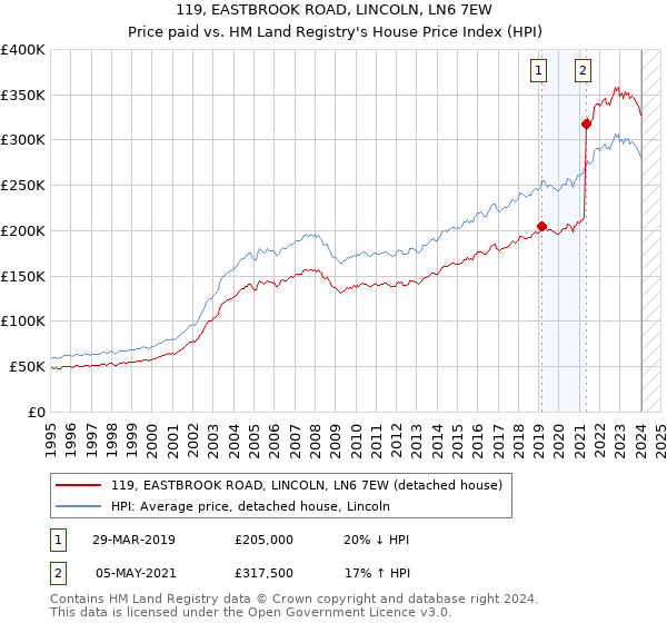 119, EASTBROOK ROAD, LINCOLN, LN6 7EW: Price paid vs HM Land Registry's House Price Index