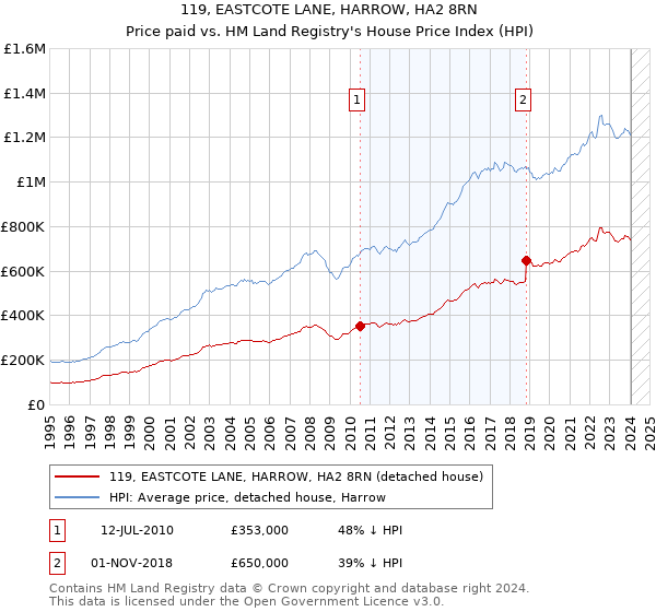 119, EASTCOTE LANE, HARROW, HA2 8RN: Price paid vs HM Land Registry's House Price Index