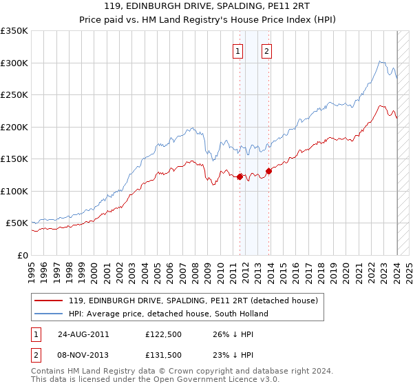 119, EDINBURGH DRIVE, SPALDING, PE11 2RT: Price paid vs HM Land Registry's House Price Index