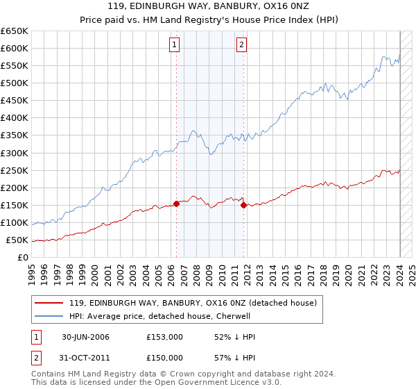 119, EDINBURGH WAY, BANBURY, OX16 0NZ: Price paid vs HM Land Registry's House Price Index