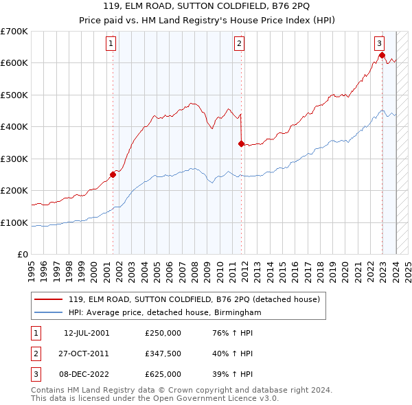 119, ELM ROAD, SUTTON COLDFIELD, B76 2PQ: Price paid vs HM Land Registry's House Price Index